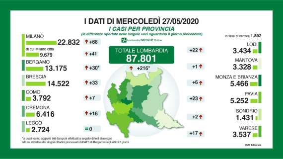 Il Bollettino di Bergamo al 27/05: 13.175 positivi, trend in discesa +30 contagi in 24h. +168 tamponi post test sierologici 