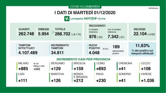Il Bollettino della Lombardia al 1/12: +4.048 nuovi casi e +249 decessi in 24h