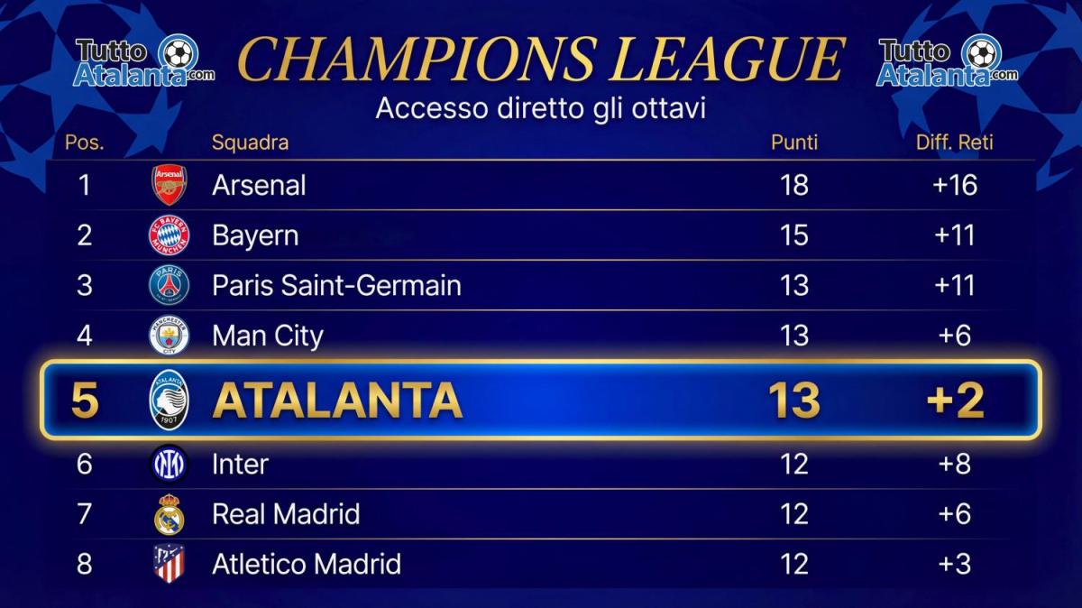 Atalanta, soffri di vertigini? Da lassù la vista è incredibile: quinti in Europa, in faccia alle corazzate