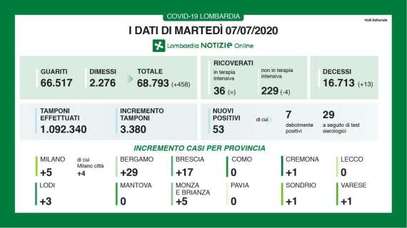 Il Bollettino di Bergamo al 7/07: 14.554 positivi, +29 contagi in 24h. Ancora il più alto in Lombardia e in Italia