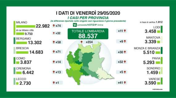 Il Bollettino di Bergamo al 29/05: 13.302 positivi, +58 nuovi casi e 2 morti in 24h