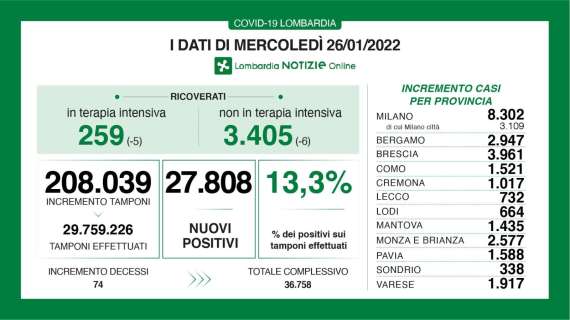Il Bollettino di Bergamo al 26/01: +2.947 nuovi casi in 24h