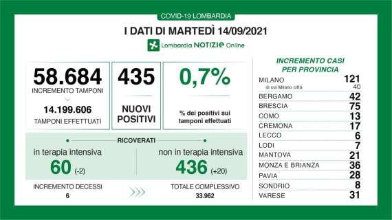 Il Bollettino di Bergamo al 14/09: +42 nuovi casi in un giorno