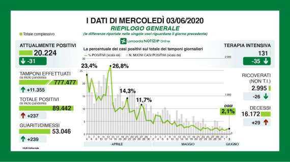 Il Bollettino della Lombardia al 03/06: +237 positivi e +29 nuovi decessi in 24h