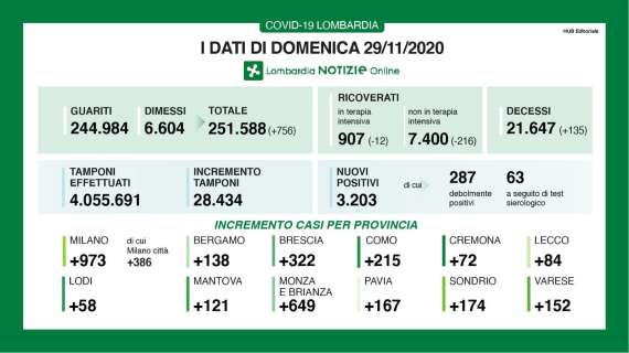 Il Bollettino della Lombardia al 29/11: forte diminuzione, +3.203 nuovi casi e +135 decessi in 24h