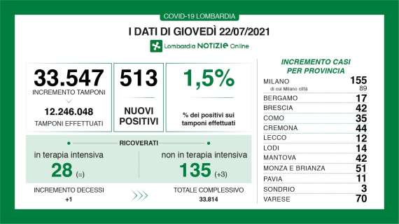 Il Bollettino di Bergamo al 22/07: 17 nuovi casi in 24h