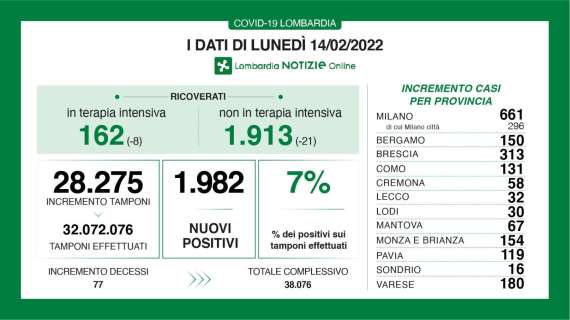 Il Bollettino di Bergamo al 14/02: +150 nuovi casi in 24h