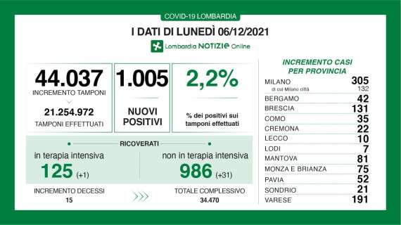 Il Bollettino di Bergamo al 6/12: 42 nuovi casi in 24h 