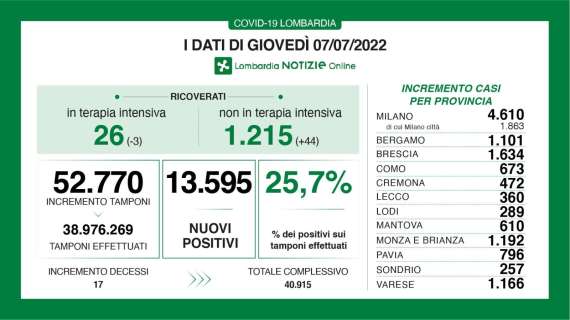 Covid, il bollettino della Lombardia al 07/07: 1.101 nuovi casi in Bergamo in 24h