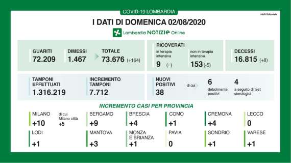 Il Bollettino di Bergamo al 2/08: +9 nuovi casi in 24h.