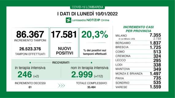 Il Bollettino di Bergamo al 10/01: +1.837 nuovi casi in 24h 
