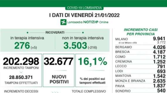 Il Bollettino di Bergamo al 21/01: +4.026 nuovi casi in 24h 