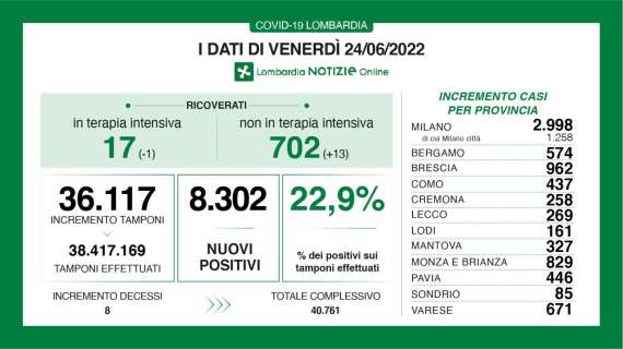 Covid, il bollettino del 24 giugno: 574 nuovi casi a Bergamo