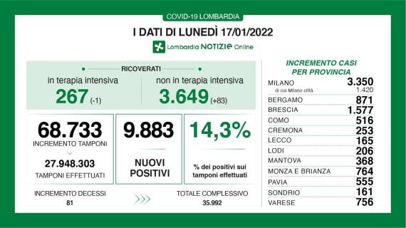 Il Bollettino di Bergamo al 17/01: +871 nuovi casi in 24h