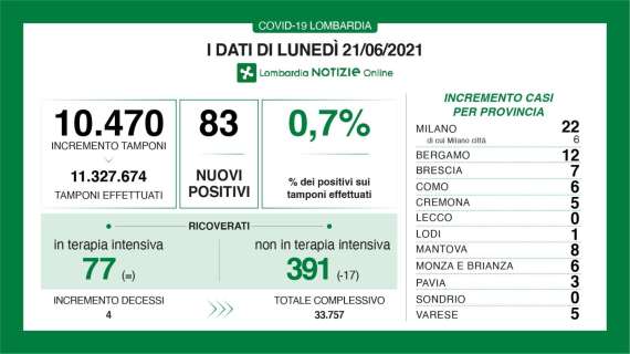 Il Bollettino di Bergamo al 21/06: +12 casi in 24h