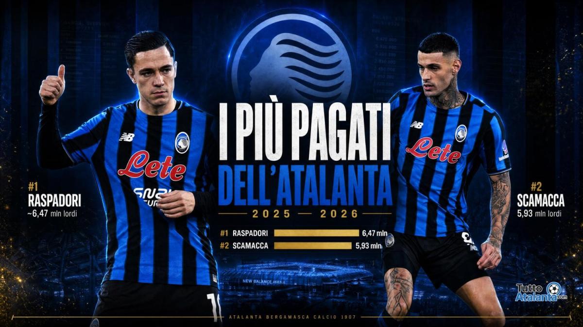 Stipendi Atalanta 2026: chi guadagna davvero di più nella rosa nerazzurra?