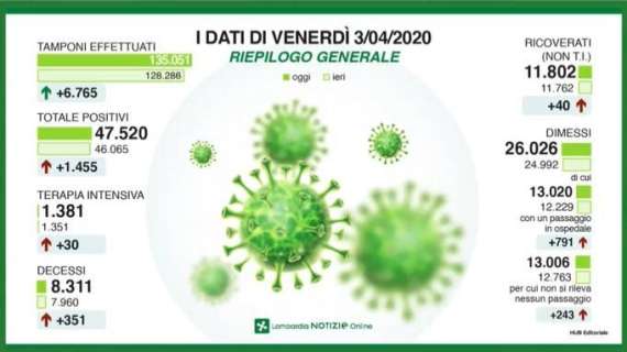 Coronavirus, il bollettino della Lombardia al 3 Aprile: 351 morti in 24h, +1455 contagiati