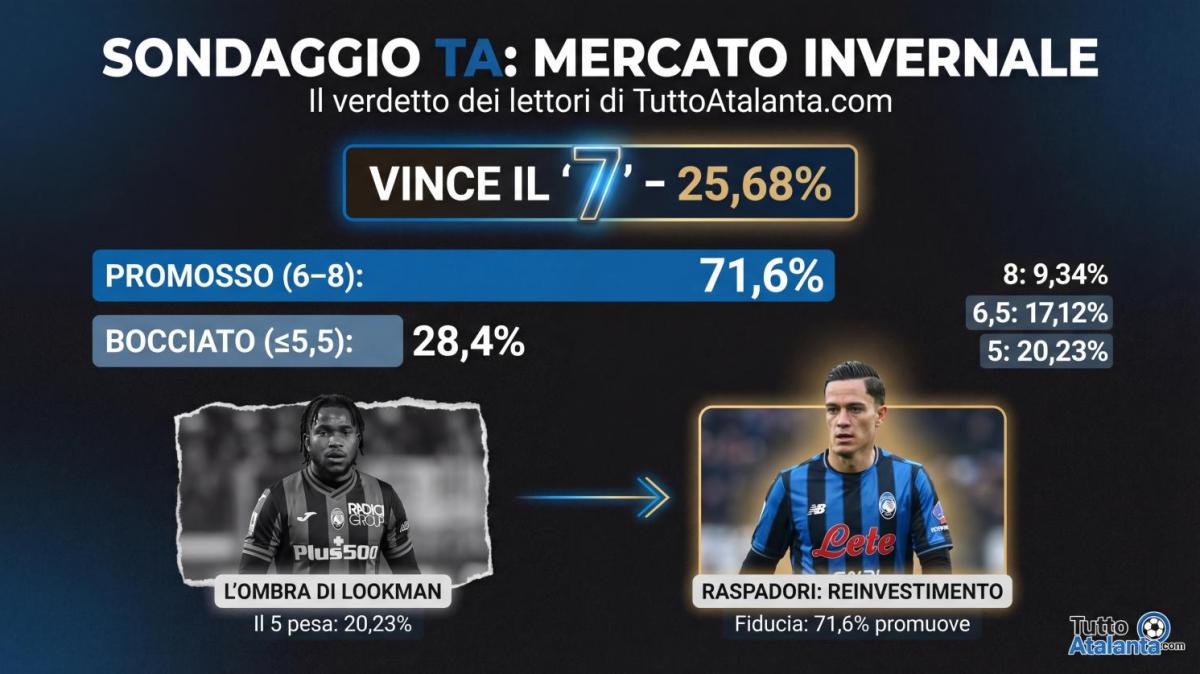 SONDAGGIO TA - Mercato Atalanta, la sentenza dei tifosi: vince la fiducia, il voto più gettonato è il 7. Ma l'addio di Lookman divide