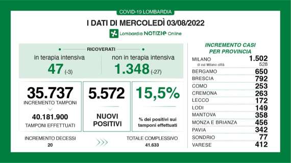 Covid, il bollettino del 3 agosto: 650 nuovi casi a Bergamo