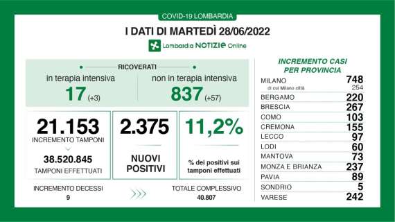 Covid, il bollettino della Lombardia al 28/06: 220 nuovi casi in Bergamo in 24h