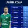 Transfermarkt: Patierno miglior bomber d'Italia e miglior marcatore italiano del 2024