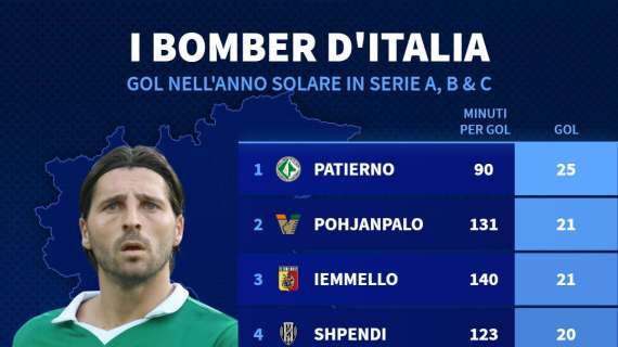 Transfermarkt: Patierno miglior bomber d'Italia e miglior marcatore italiano del 2024