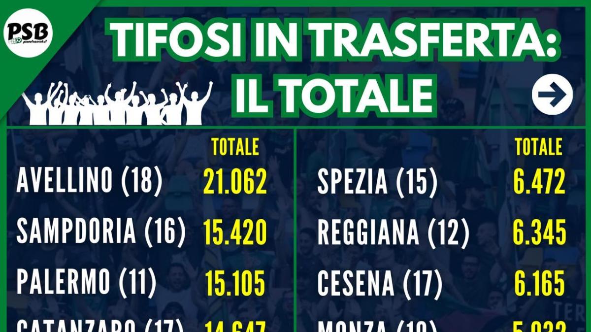 Tifosi in trasferta: l'Avellino primo nella speciale classifica