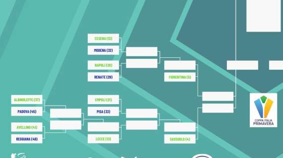 Coppa Italia Primavera, ecco il cammino dell'Avellino