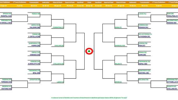 Coppa Italia Primavera, ecco il cammino che attende l'Avellino