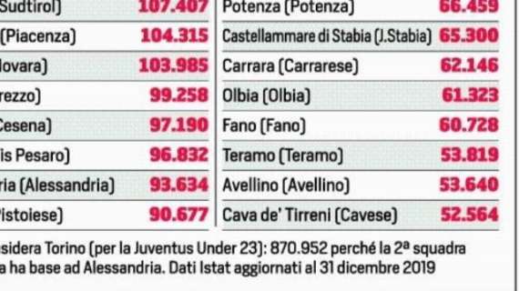 La geografia della Lega Pro: Avellino è la 39esima città più popolosa del campionato