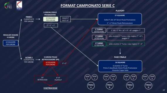 Lega Pro, proposta format: restano 4 promozioni in B e 9 retrocessioni in D