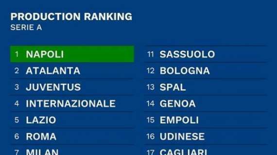 CIES: Cagliari diciassettesimo in Serie A per produzione offensiva