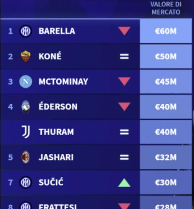 Barella il centrocampista più "prezioso" della Serie A: ecco quanto vale