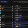 Serie A spezzata: la classifica nel primo tempo e nella ripresa. Roma in testa, bene il Como...