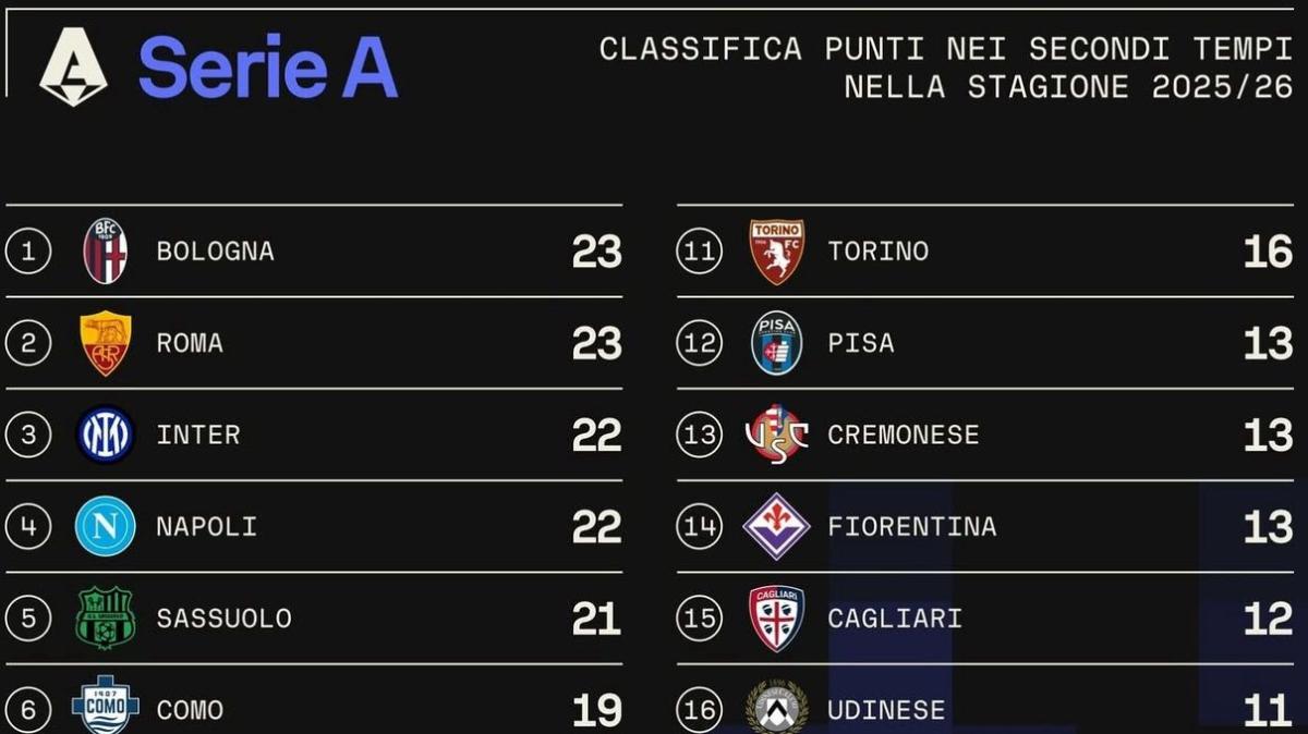 Serie A spezzata: la classifica nel primo tempo e nella ripresa. Roma in testa, bene il Como...