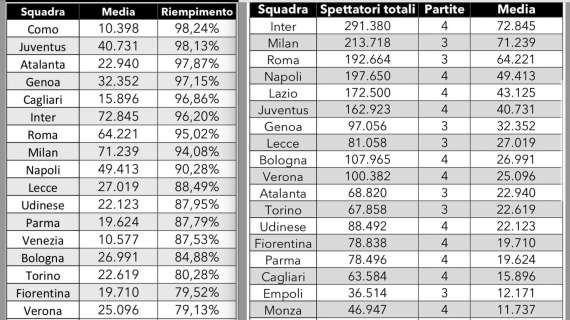 Presenze in serie A: Como primo per percentuale di riempimento ma ultimo per presenze totali