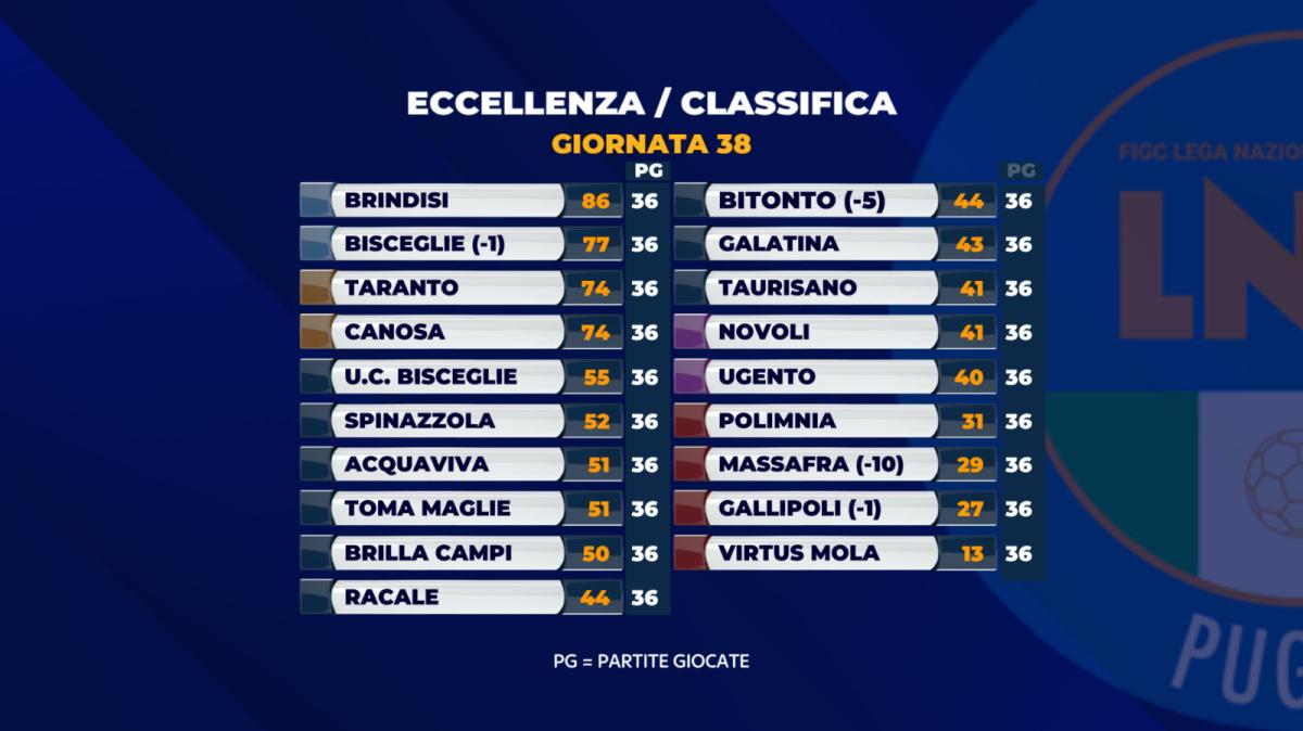 Eccellenza, Massafra sanzionato con 9 punti di penalizzazione: cambiano i playout