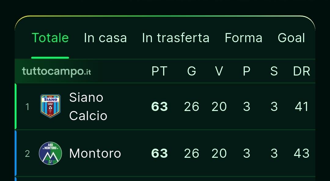 Prima Categoria Girone G, sarà spareggio: Siano e Montoro si giocano la Promozione in novanta minuti