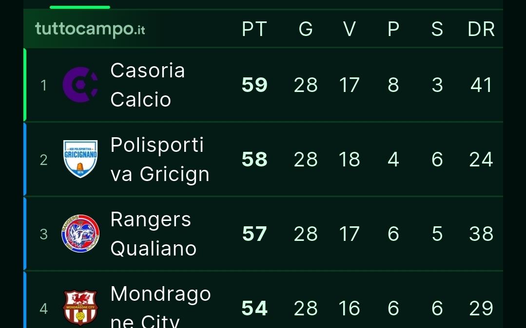 Cinque squadre, cinque punti, due giornate: il Girone A è un thriller