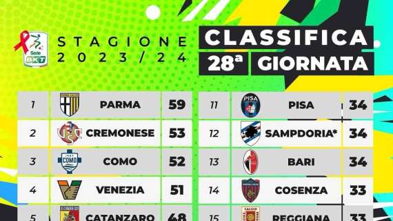 Serie B ai Raggi "X": Parma...Cremonese e Como...mettono il Turbo