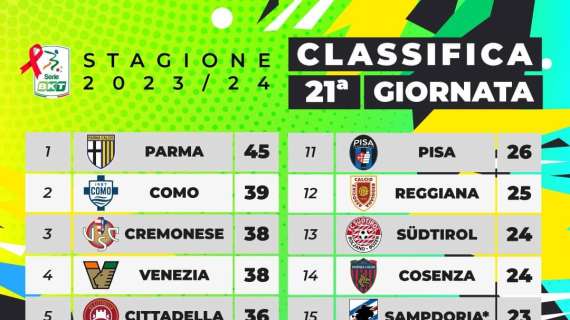 Serie B ai Raggi X: Parma''fuga'' Cremonese ''sCoda'' come è triste ''Venezia''