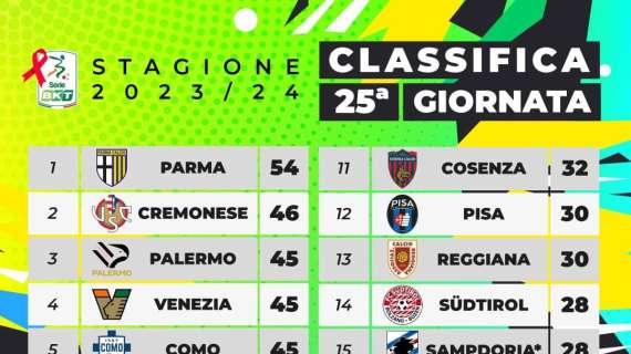 Serie B ai Raggi ''X'': Parma ''last minute'' Cremonese ''annebbiata'' 
