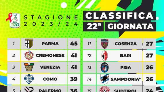 Serie B ai Raggi X:  Se Como Piange…Parma…non ride…la Cremonese vola