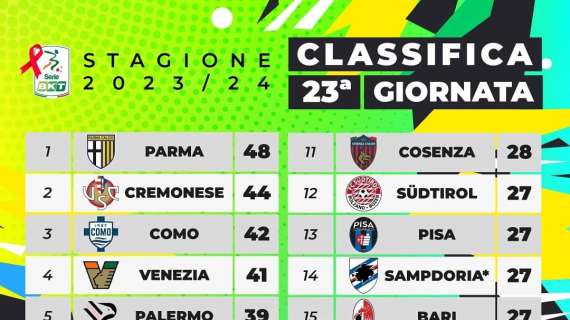 Serie B ai ''Raggi X'': Cremonese a ritmo di ''1-0''..Parma salva a quota ''100''