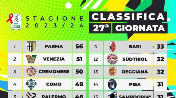 Serie B ai Raggi "X": Cremonese Como Venezia..SI  Parma e Palermo..NO! 