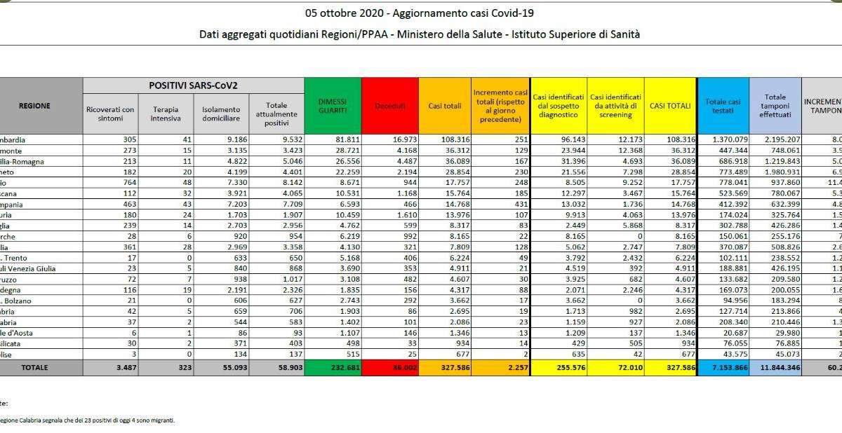 Protezione Civile, il bollettino: 2.677 nuovi contagiati (+1.231 positivi rispetto a ieri). 28 morti in 24h