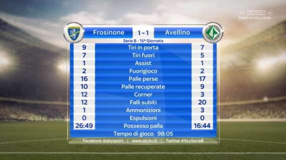 Frosinone-Avellino: tutte le statistiche del match! Impressionante il dato relativo ai corner