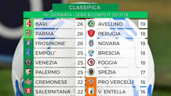 Serie B, Bari, Parma e Frosinone in testa: la classifica dopo l'anticipo