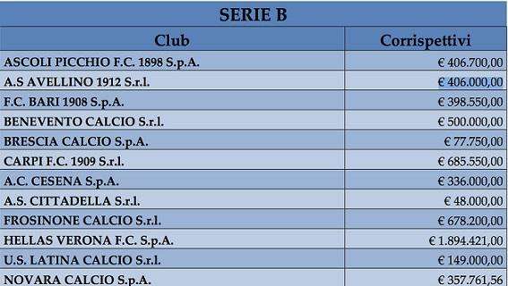 Serie B 2016/17, le cifre spese per i procuratori da ogni squadra