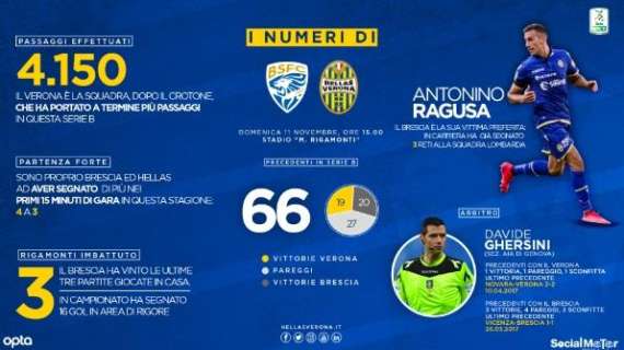 Brescia-Hellas Verona: numeri e curiosità